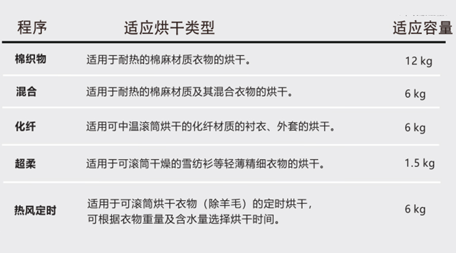 熱泵干衣機(jī)對(duì)應(yīng)程序的適用烘干類型、容量介紹